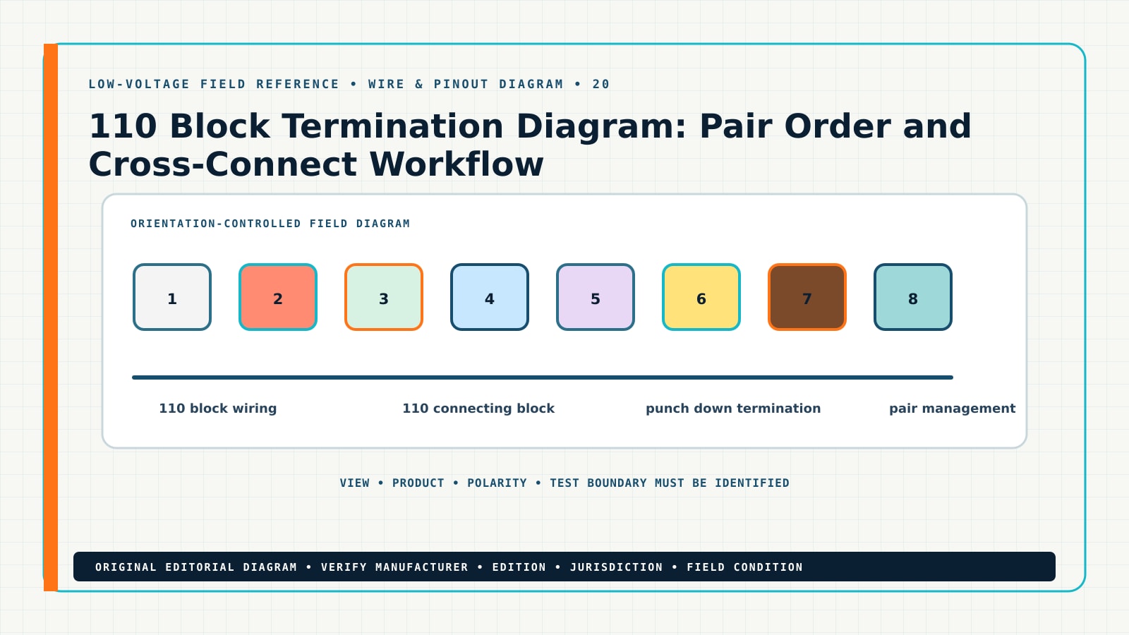 110 Block Termination Diagram: Pair Order and Cross-Connect Workflow — Field Reference Diagram Original wire & pinout diagram for 110 block termination diagram, showing 110 block wiring, 110 connecting block, punch down termination, pair management