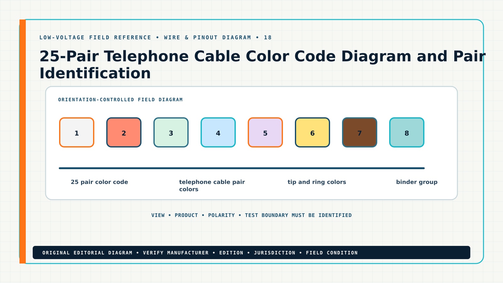 Original wire & pinout diagram for 25 pair telephone color code, showing 25 pair color code, telephone cable pair colors, tip and ring colors, binder group