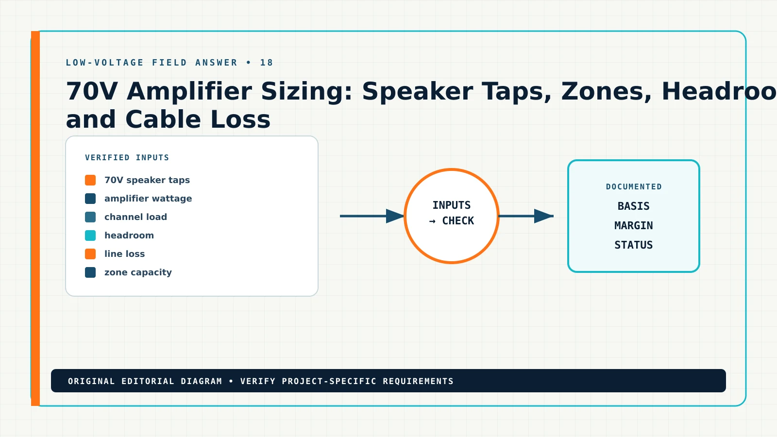 Diagram showing the documented workflow for 70V amplifier sizing calculation, including 70V speaker taps, amplifier wattage, channel load, headroom