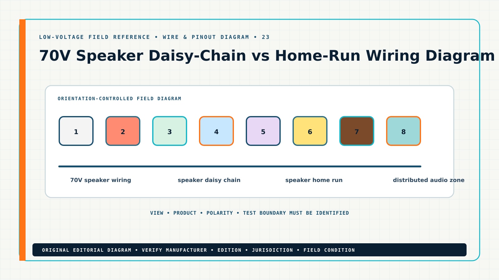 70V Speaker Daisy-Chain vs Home-Run Wiring Diagram — Field Reference Diagram Original wire & pinout diagram for 70V speaker daisy chain vs home run, showing 70V speaker wiring, speaker daisy chain, speaker home run, distributed audio zone