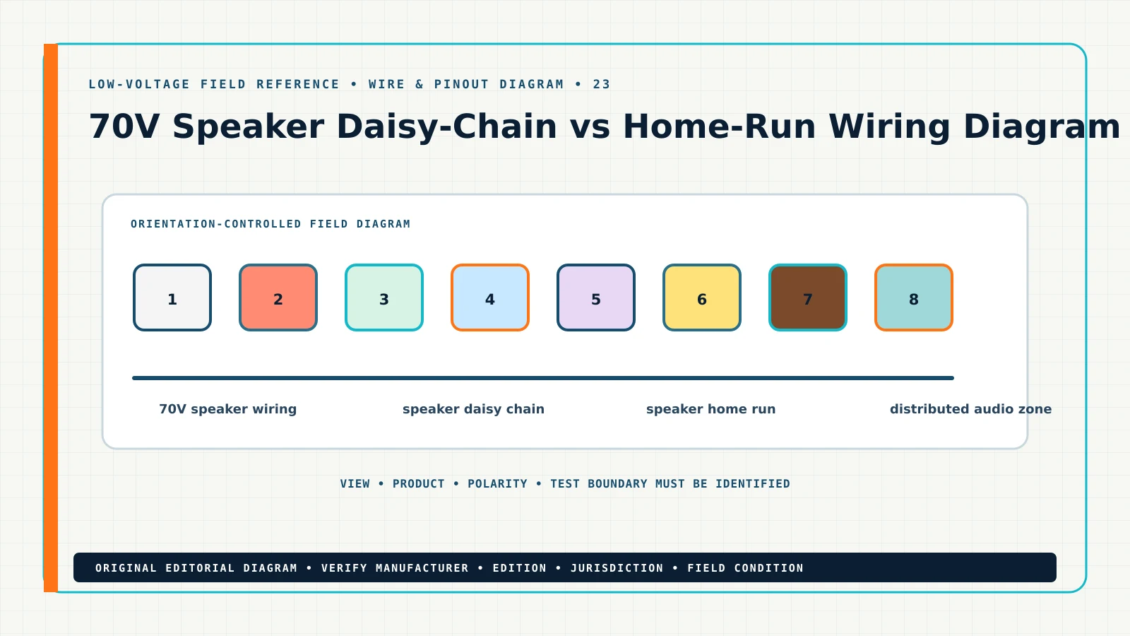 Original wire & pinout diagram for 70V speaker daisy chain vs home run, showing 70V speaker wiring, speaker daisy chain, speaker home run, distributed audio zone