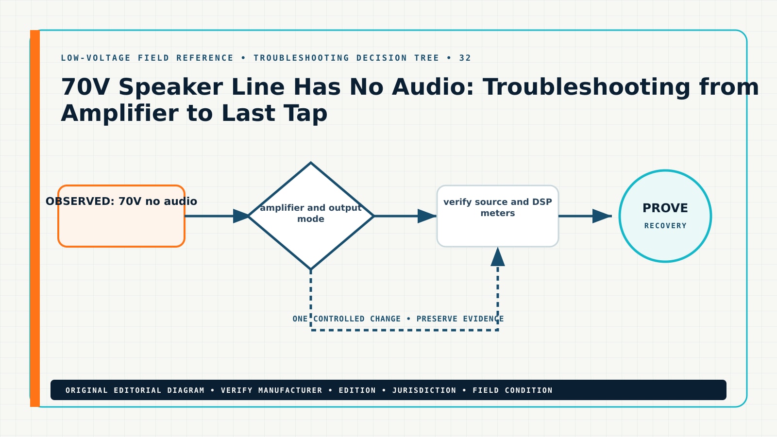 70V Speaker Line Has No Audio: Troubleshooting from Amplifier to Last Tap — Field Reference Diagram Original troubleshooting decision tree for 70V speaker line no audio troubleshooting, showing 70V no audio, speaker line troubleshooting, distributed audio amplifier, speaker transformer tap