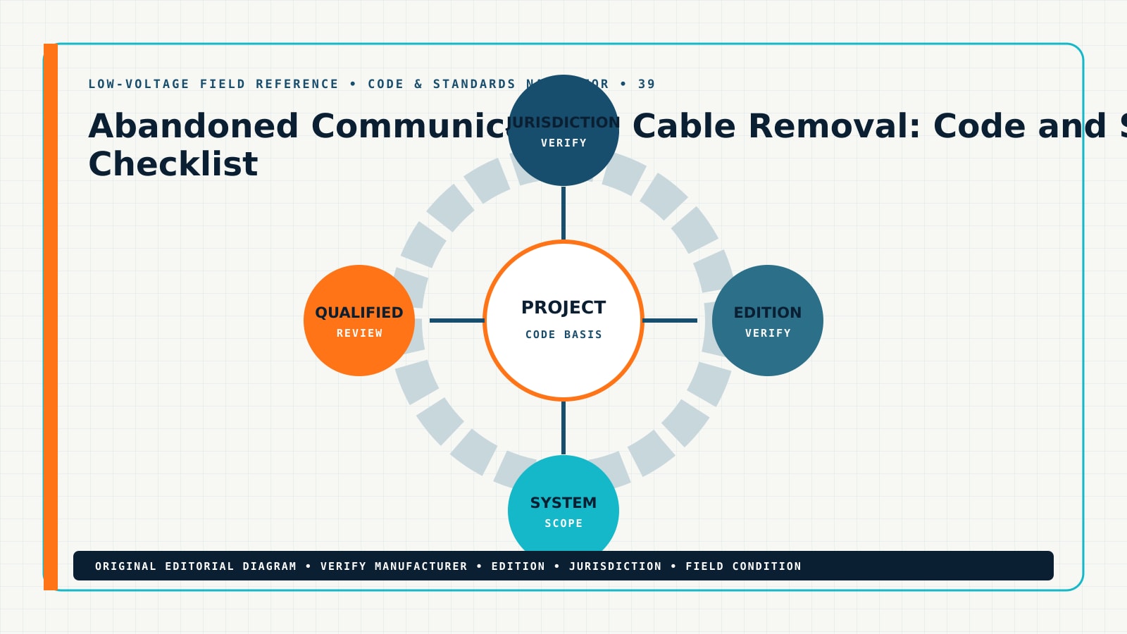 Original code & standards navigator for abandoned communications cable removal requirements, showing abandoned cable removal, unused low voltage cable, communications cable code, ceiling cable cleanup