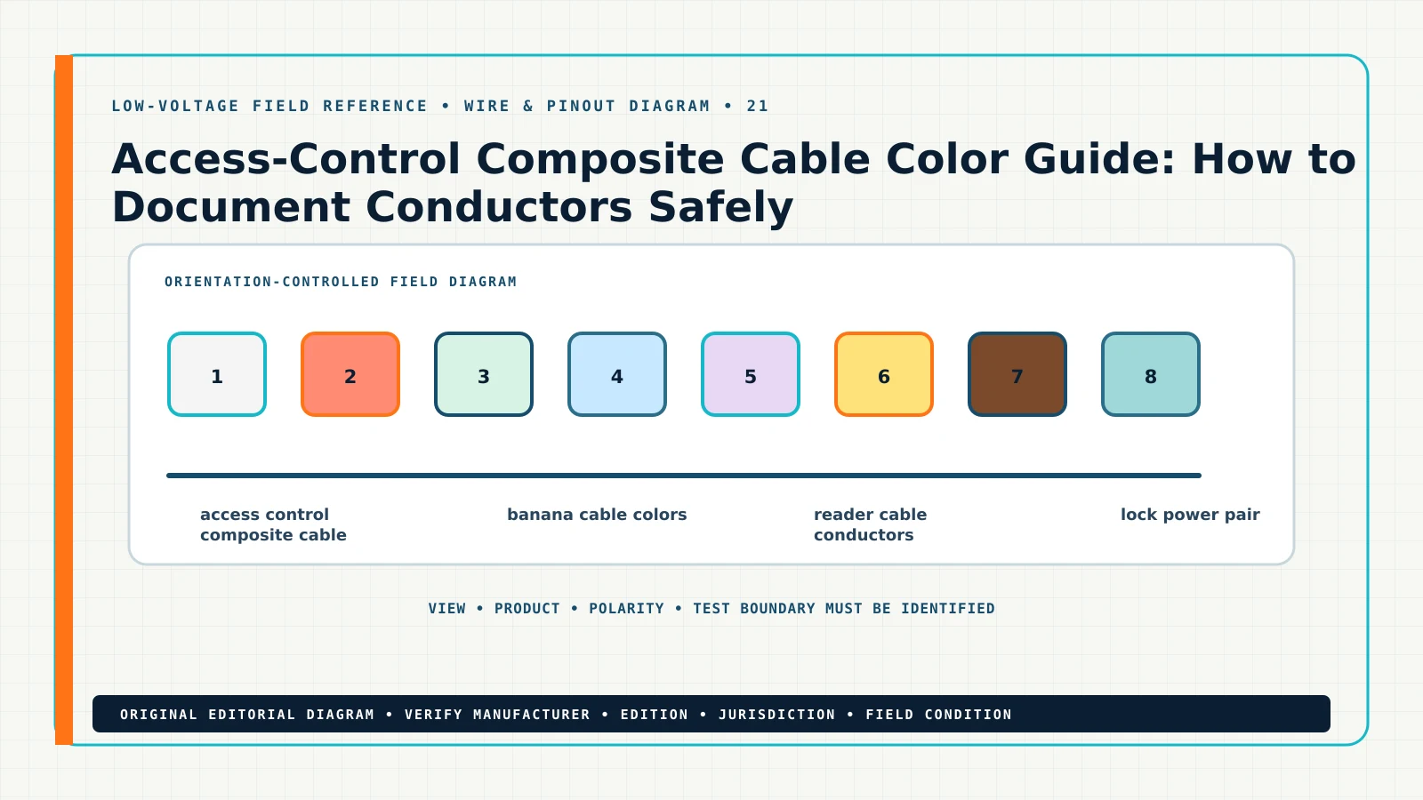 Original wire & pinout diagram for access control composite cable color code, showing access control composite cable, banana cable colors, reader cable conductors, lock power pair