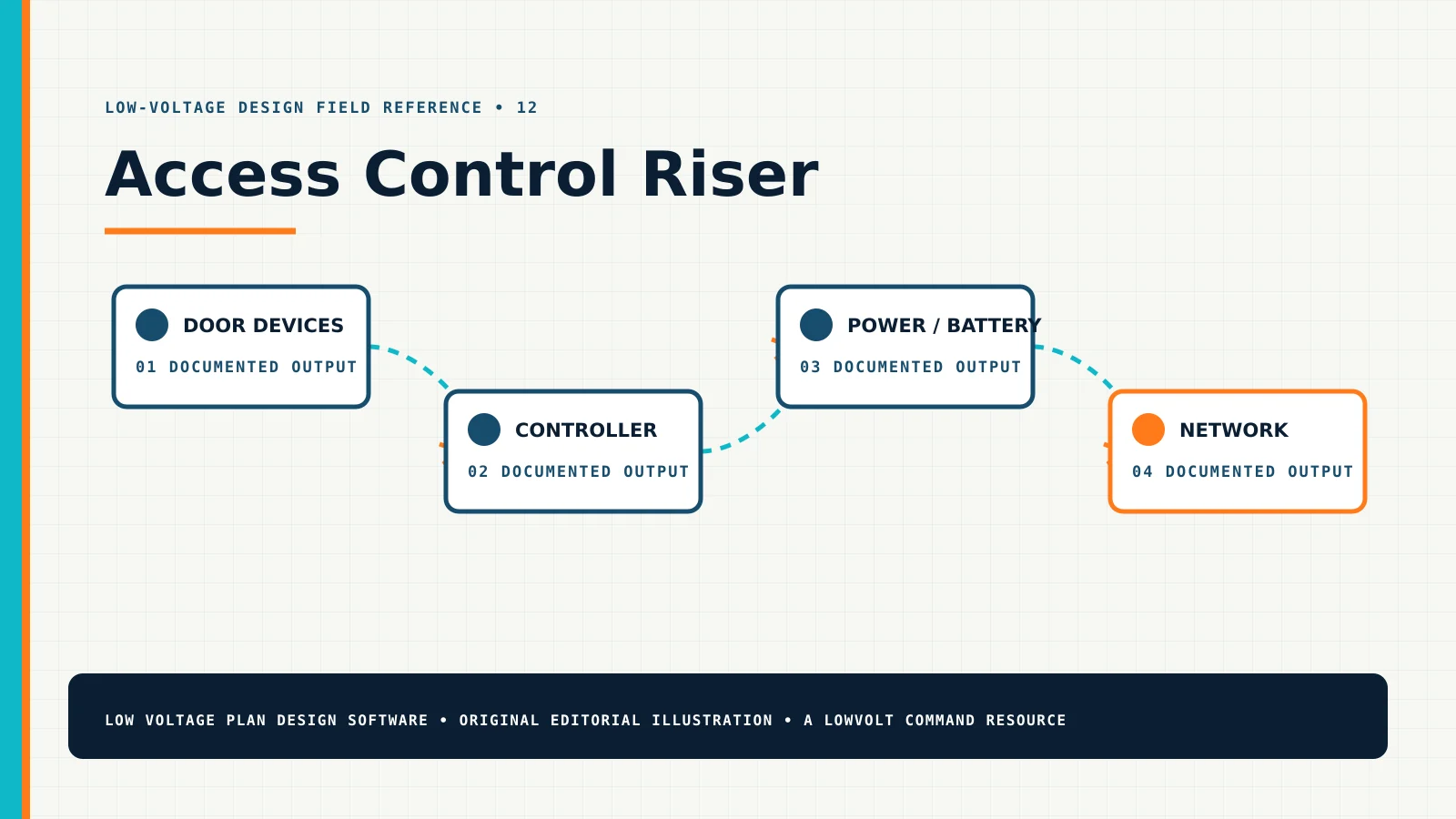 Access Control Riser — Technical Diagram Access Control Riser diagram showing door devices, controller, power / battery, network