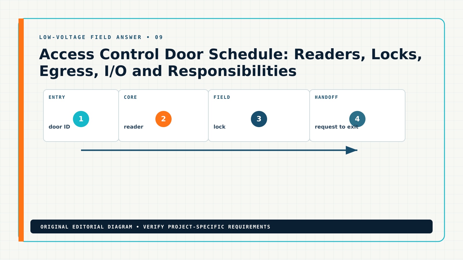 Diagram showing the documented workflow for access control door schedule, including door ID, reader, lock, request to exit