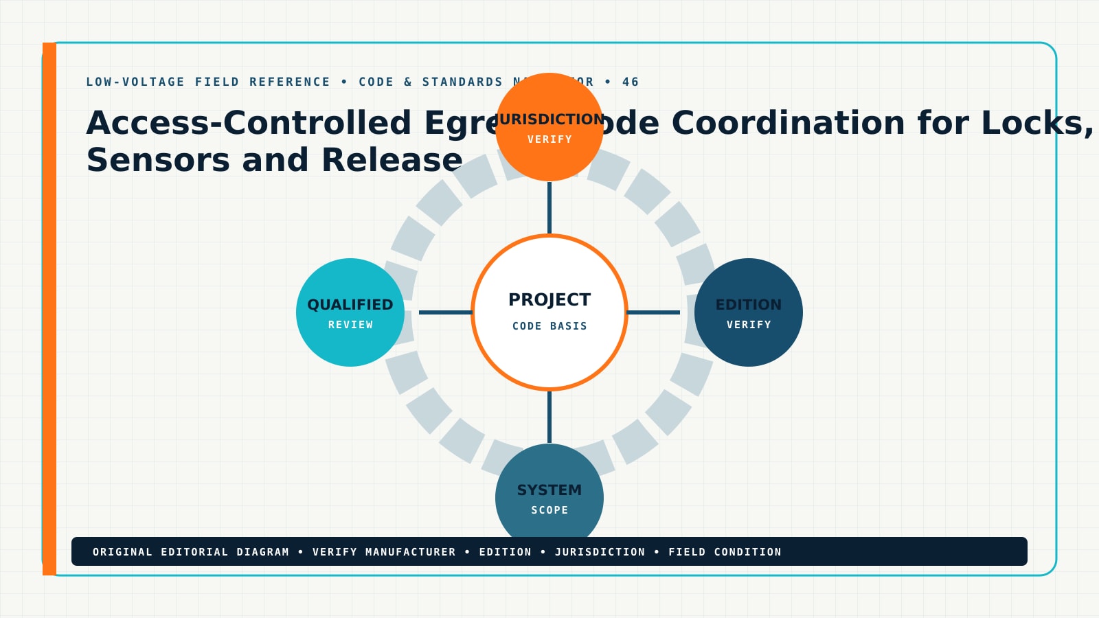 Access-Controlled Egress: Code Coordination for Locks, Sensors and Release — Field Reference Diagram Original code & standards navigator for access control egress requirements, showing access controlled egress, maglock release requirements, electrified lock code, request to exit code