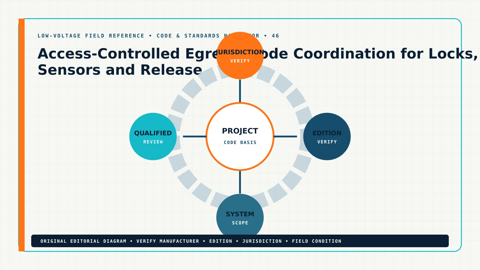 Access-Controlled Egress: Code Coordination for Locks, Sensors and Release