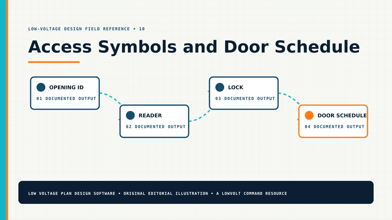 Access Symbols and Door Schedule — Technical Diagram Access Symbols and Door Schedule diagram showing opening id, reader, lock, door schedule