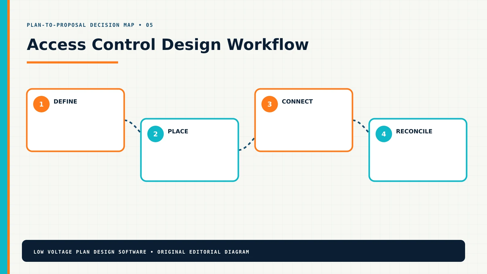 Access Control design workflow from requirements through a coordinated proposal