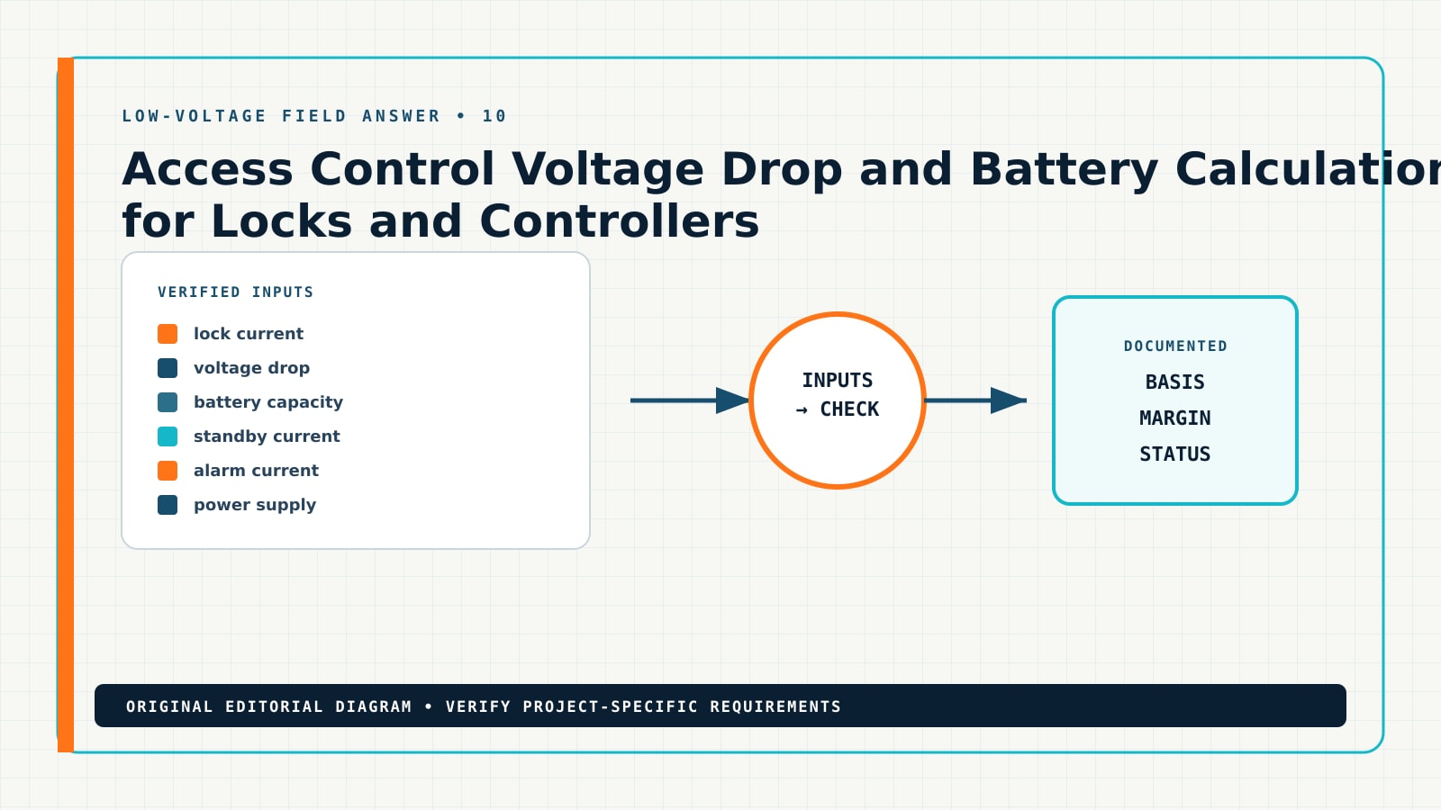 Access Control Voltage Drop and Battery Calculation for Locks and Controllers — Editorial Diagram Diagram showing the documented workflow for access control voltage drop and battery calculation, including lock current, voltage drop, battery capacity, standby current