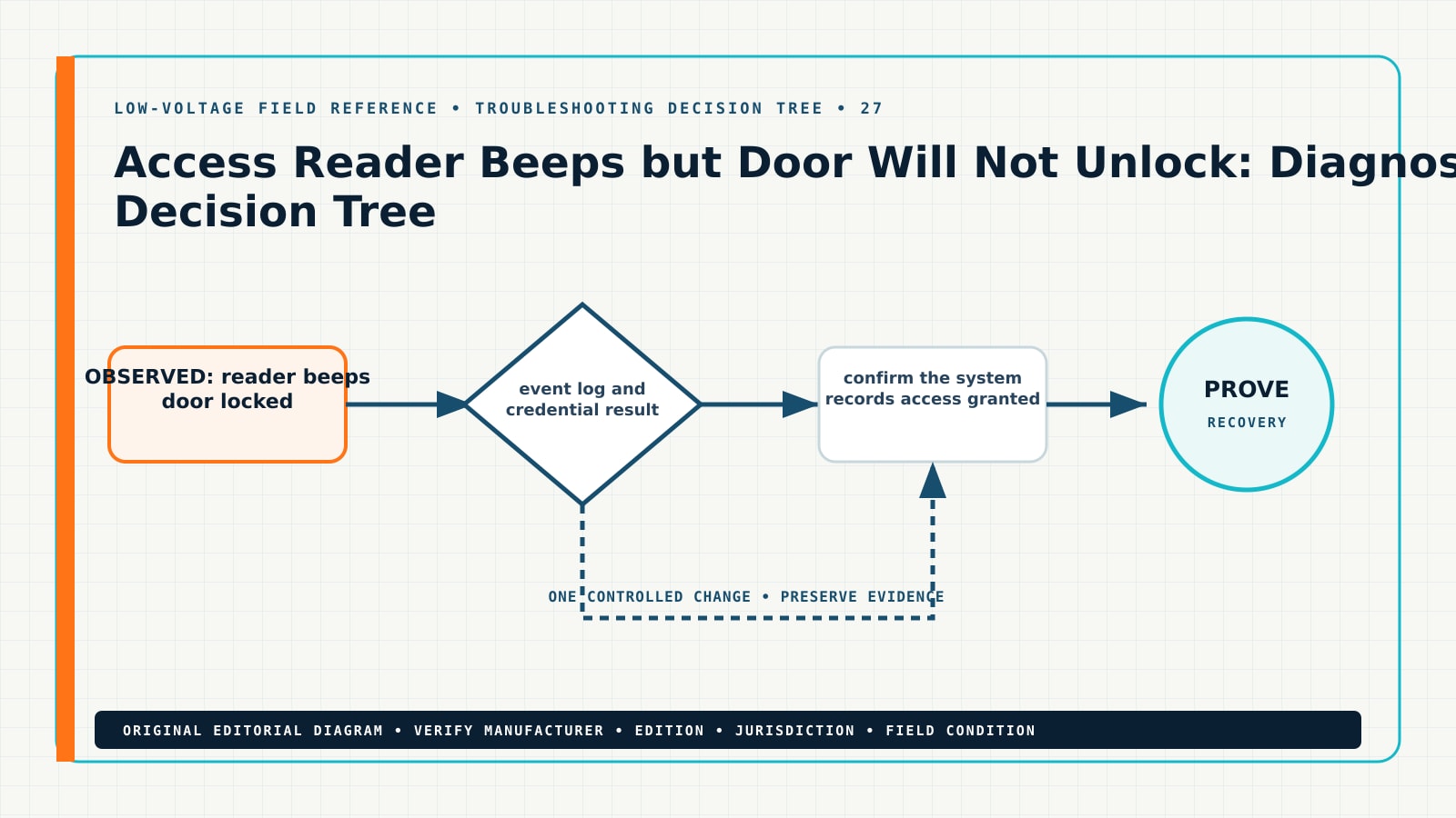 Access Reader Beeps but Door Will Not Unlock: Diagnostic Decision Tree — Field Reference Diagram Original troubleshooting decision tree for access control reader beeps but door won’t unlock, showing reader beeps door locked, access granted door not opening, door strike troubleshooting, access control relay output