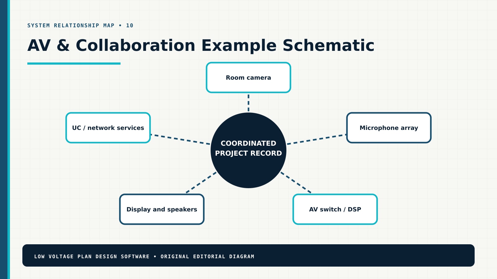 AV & Collaboration system relationship diagram showing Room camera, Microphone array, AV switch / DSP, Display and speakers, UC / network services