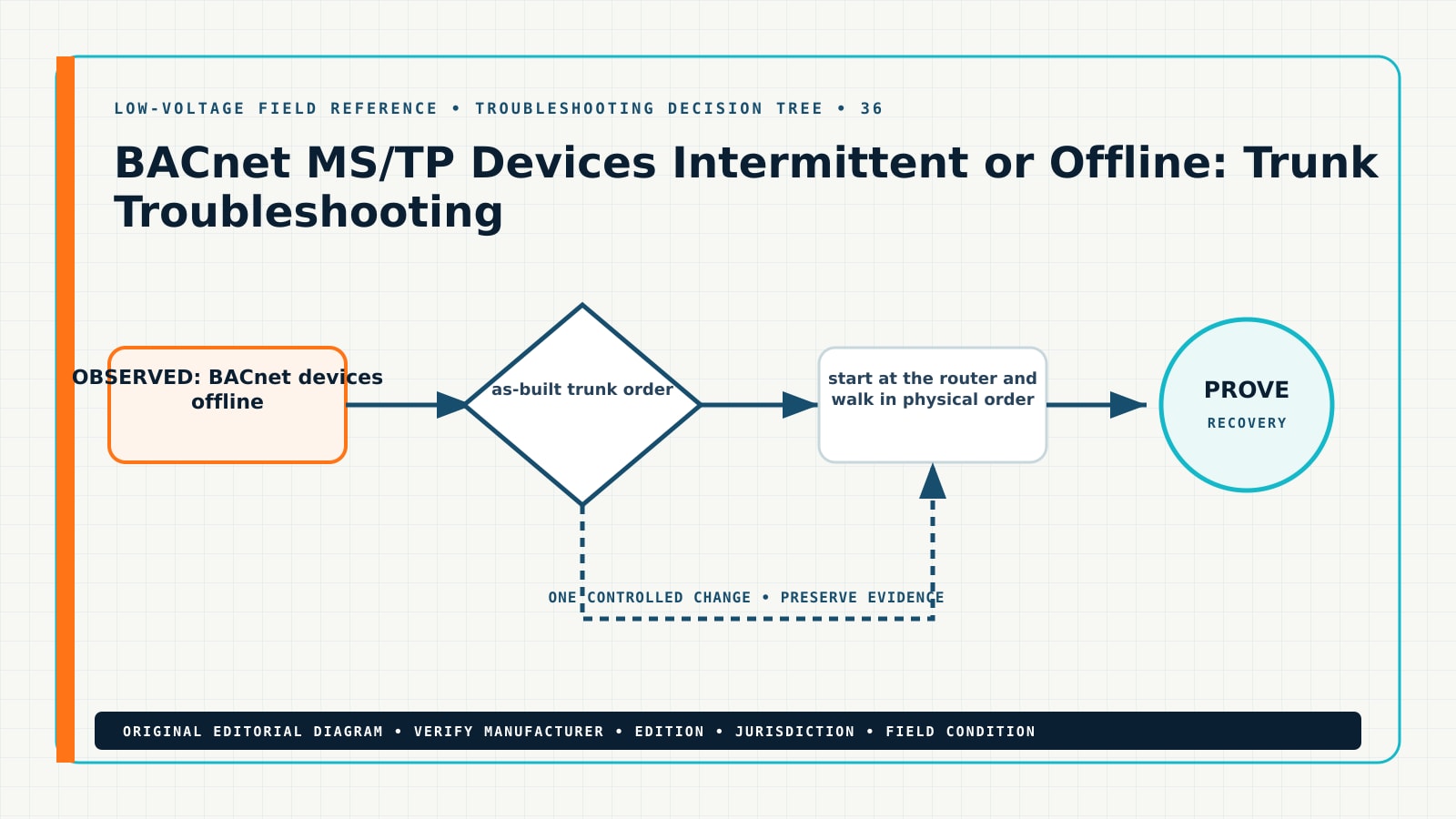 BACnet MS/TP Devices Intermittent or Offline: Trunk Troubleshooting — Field Reference Diagram Original troubleshooting decision tree for BACnet MS TP devices intermittent offline, showing BACnet devices offline, MS TP intermittent, BACnet duplicate MAC, RS-485 bus fault