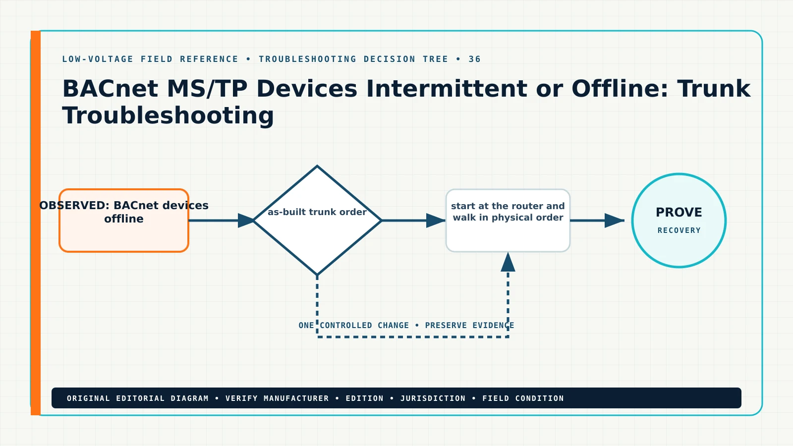 Original troubleshooting decision tree for BACnet MS TP devices intermittent offline, showing BACnet devices offline, MS TP intermittent, BACnet duplicate MAC, RS-485 bus fault