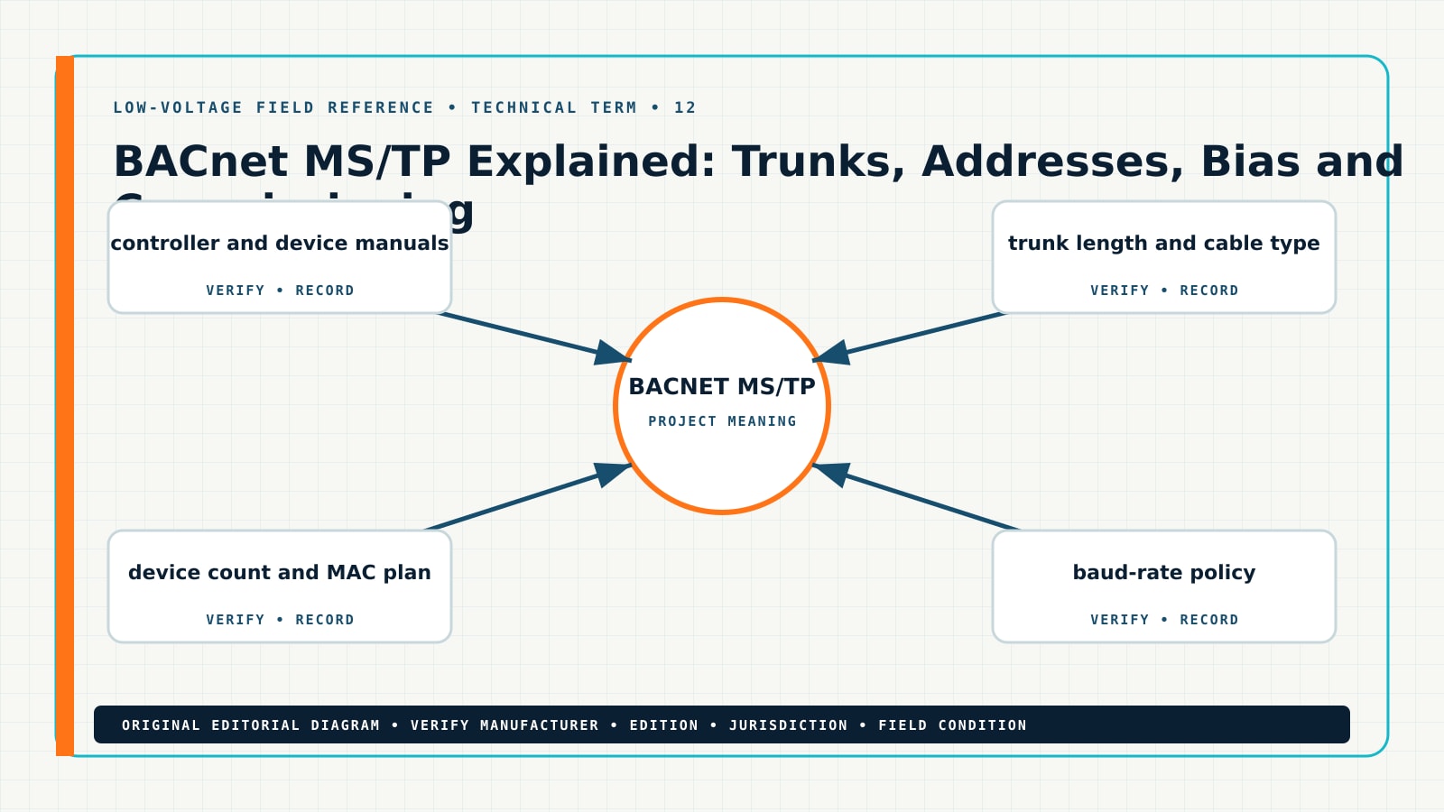 Original technical term for what is BACnet MS TP, showing BACnet MS/TP, BACnet trunk, MAC address, RS-485 termination