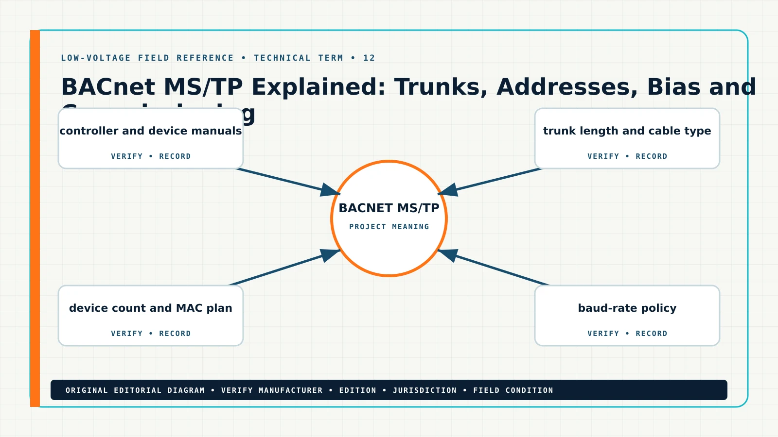 Original technical term for what is BACnet MS TP, showing BACnet MS/TP, BACnet trunk, MAC address, RS-485 termination