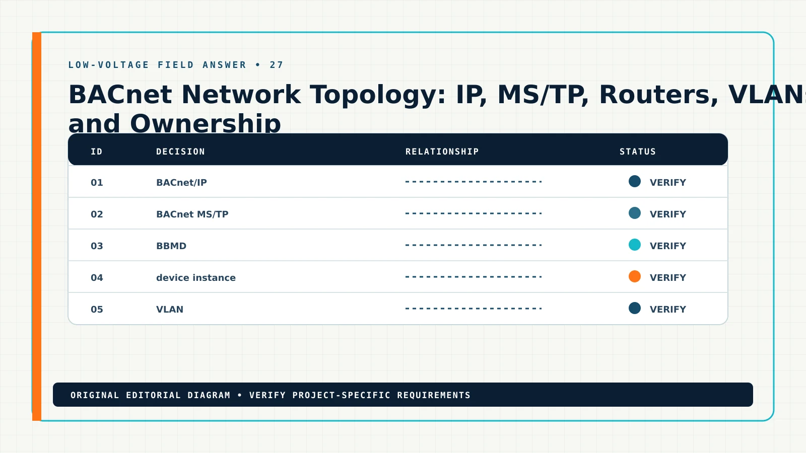 Diagram showing the documented workflow for BACnet network topology, including BACnet/IP, BACnet MS/TP, BBMD, device instance