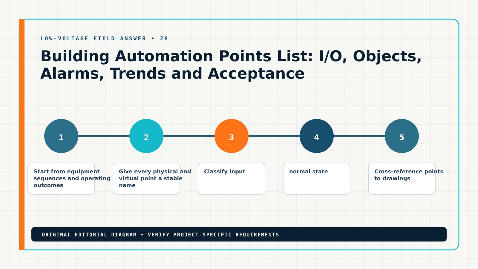 Building Automation Points List: I/O, Objects, Alarms, Trends and Acceptance — Editorial Diagram Diagram showing the documented workflow for building automation points list, including BAS points list, analog input, binary output, alarm priority