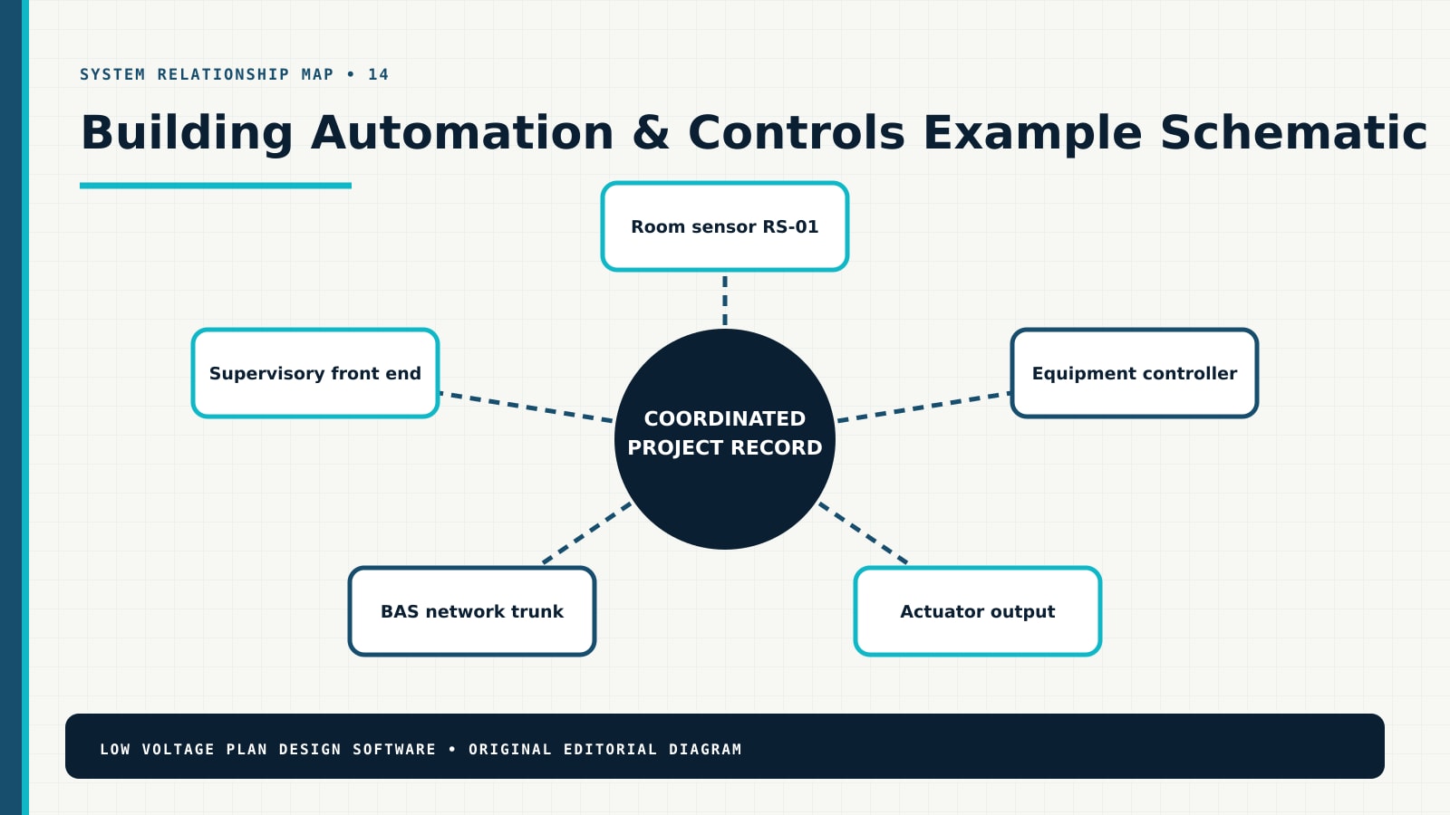 Building Automation & Controls system relationship diagram showing Room sensor RS-01, Equipment controller, Actuator output, BAS network trunk, Supervisory front end