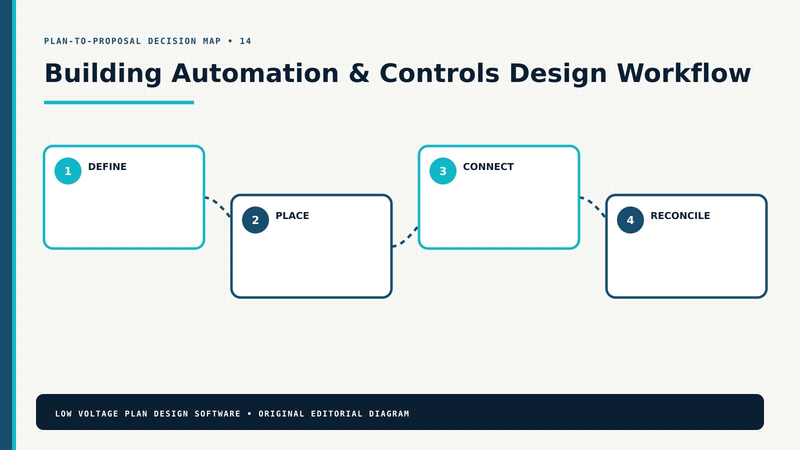 Building Automation & Controls design workflow from requirements through a coordinated proposal