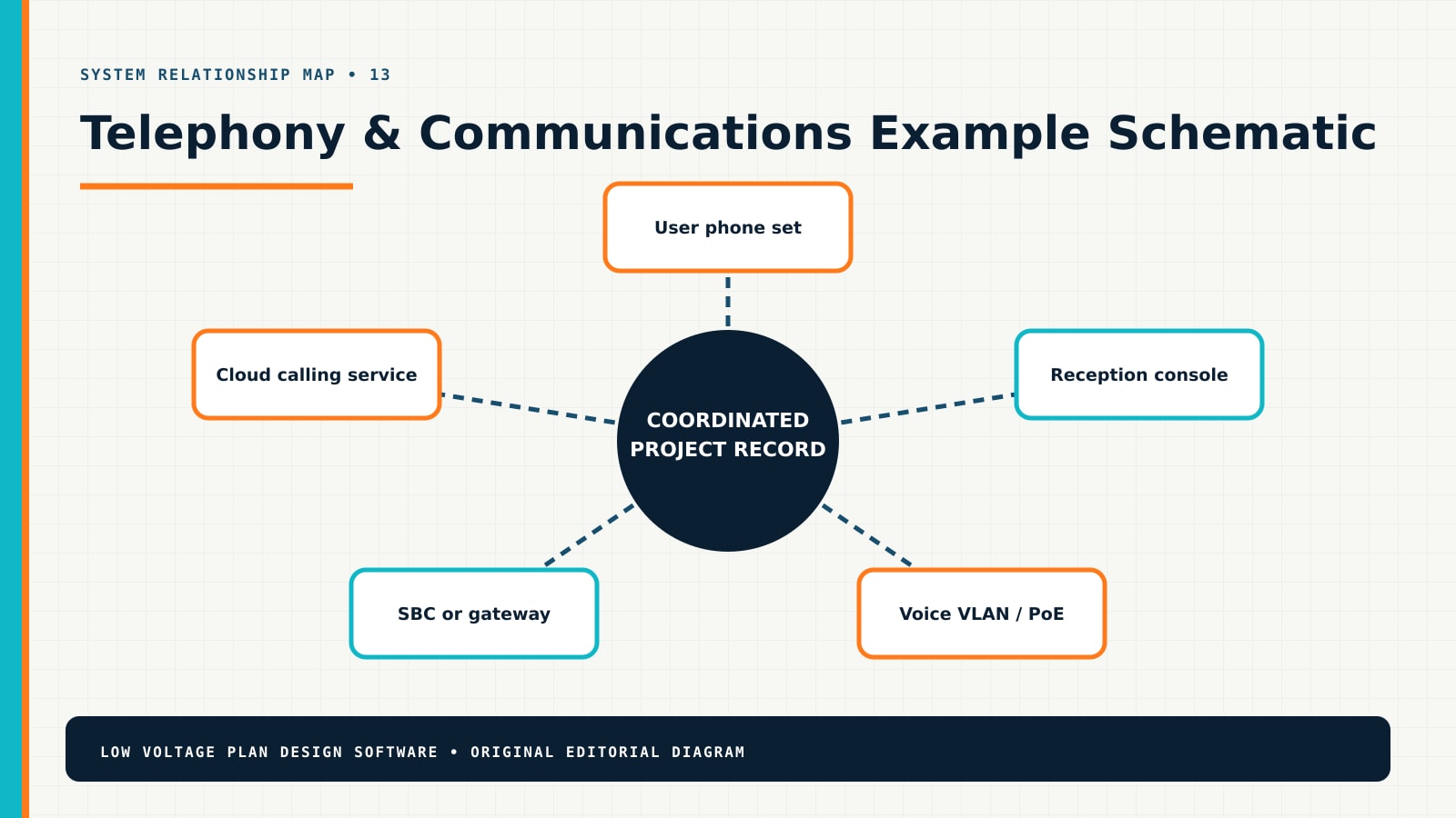 Telephony & Communications system relationship diagram showing User phone set, Reception console, Voice VLAN / PoE, SBC or gateway, Cloud calling service