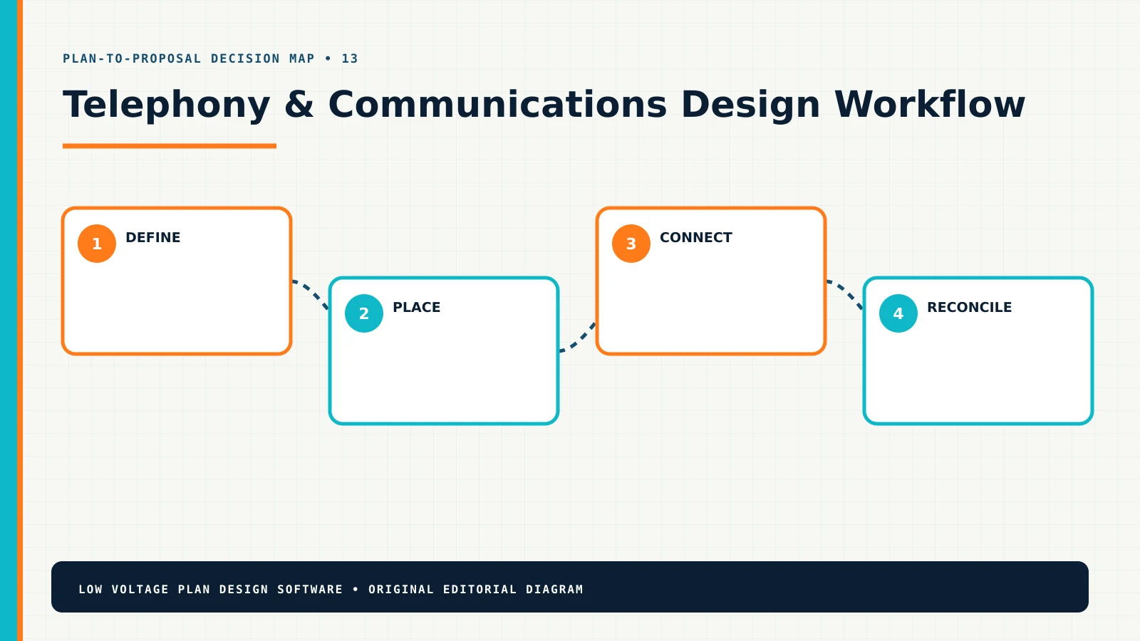 Telephony & Communications design workflow from requirements through a coordinated proposal