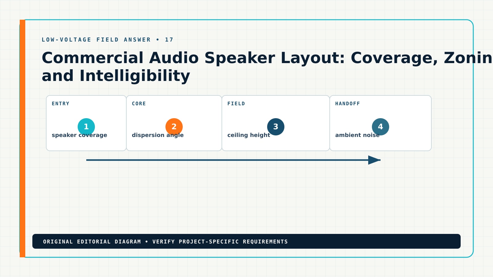 Commercial Audio Speaker Layout: Coverage, Zoning and Intelligibility — Editorial Diagram Diagram showing the documented workflow for commercial audio speaker layout, including speaker coverage, dispersion angle, ceiling height, ambient noise