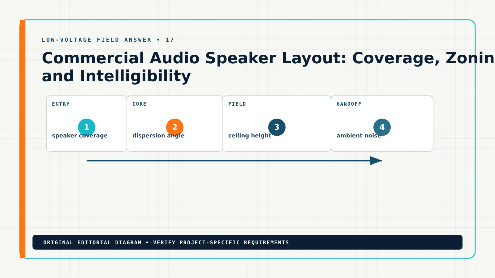 Diagram showing the documented workflow for commercial audio speaker layout, including speaker coverage, dispersion angle, ceiling height, ambient noise