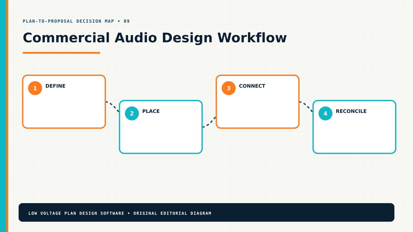 Commercial Audio design workflow from requirements through a coordinated proposal
