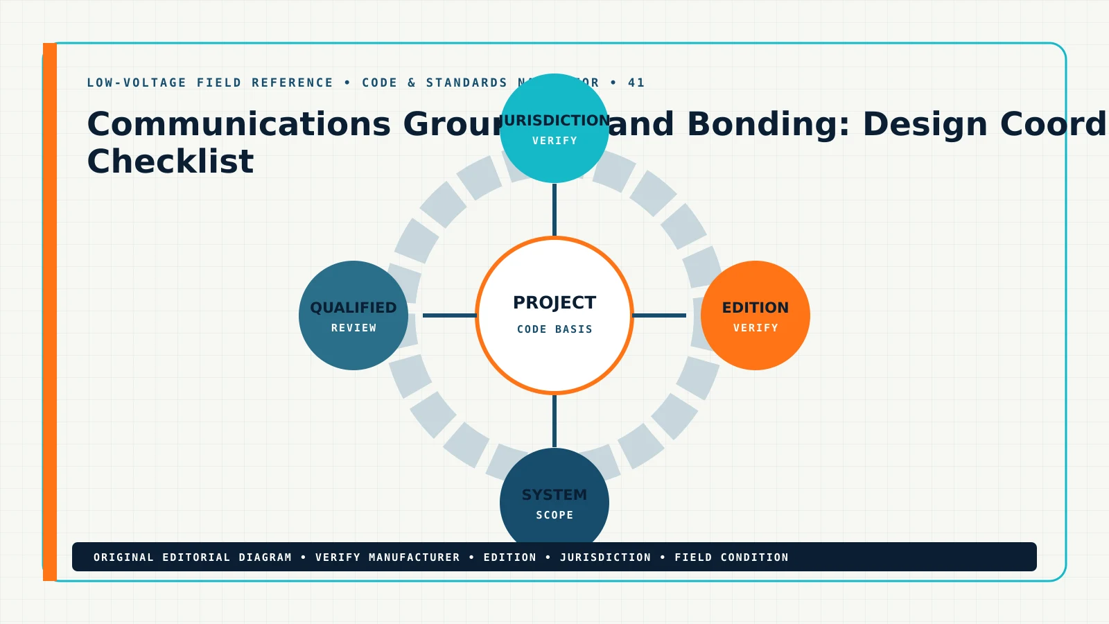 Original code & standards navigator for communications grounding and bonding requirements, showing telecommunications bonding, communications grounding, rack bonding, telecom bonding backbone