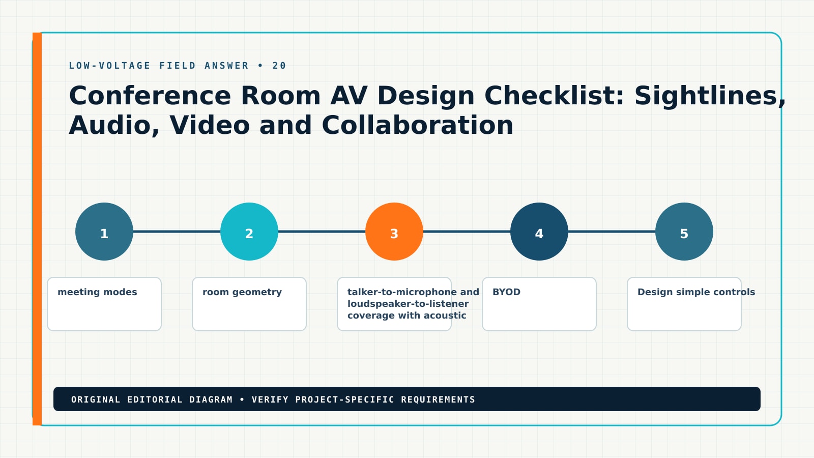 Conference Room AV Design Checklist: Sightlines, Audio, Video and Collaboration — Editorial Diagram Diagram showing the documented workflow for conference room AV design checklist, including conference room AV, display sightline, microphone coverage, camera framing