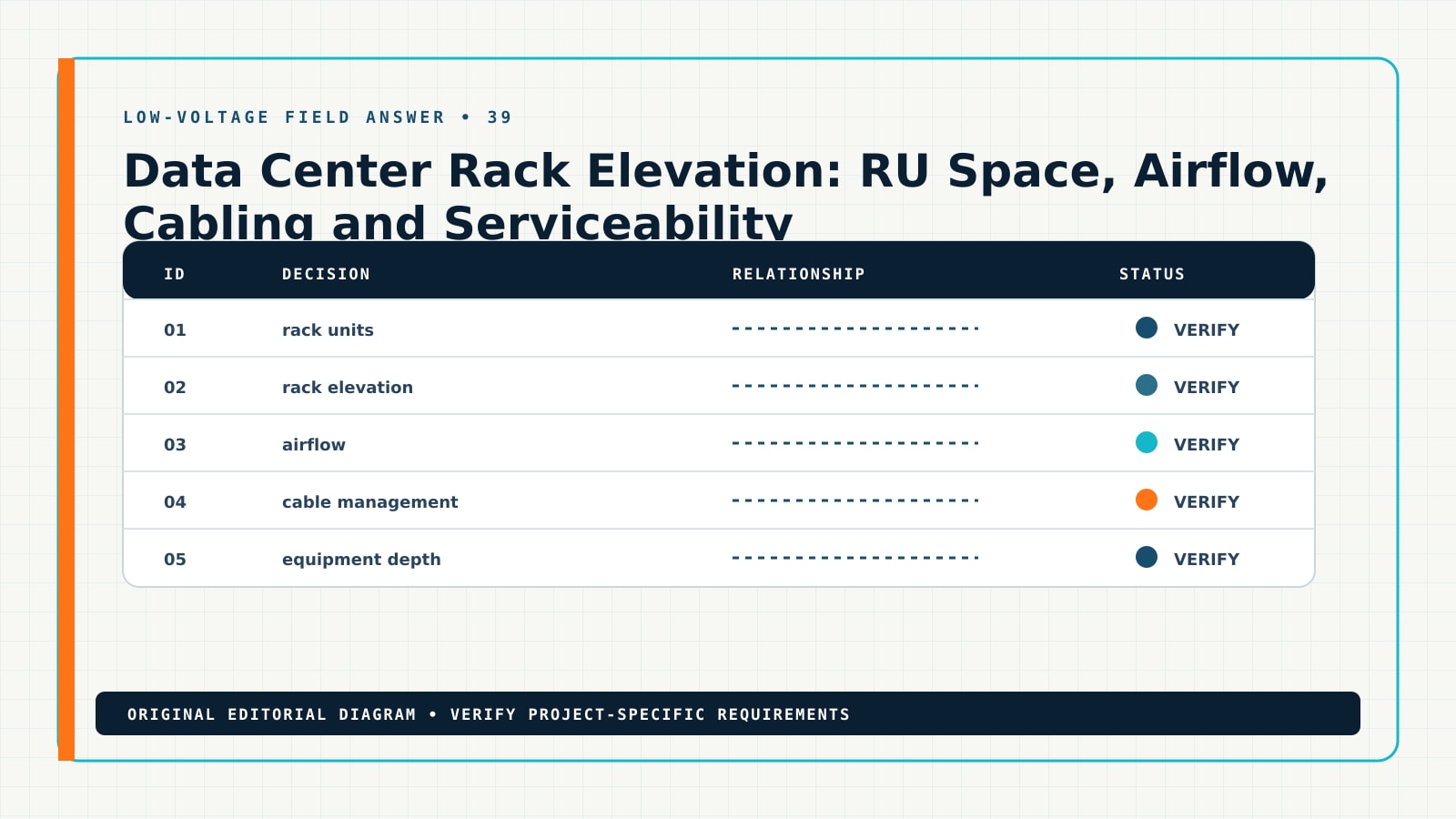 Diagram showing the documented workflow for data center rack elevation, including rack units, rack elevation, airflow, cable management