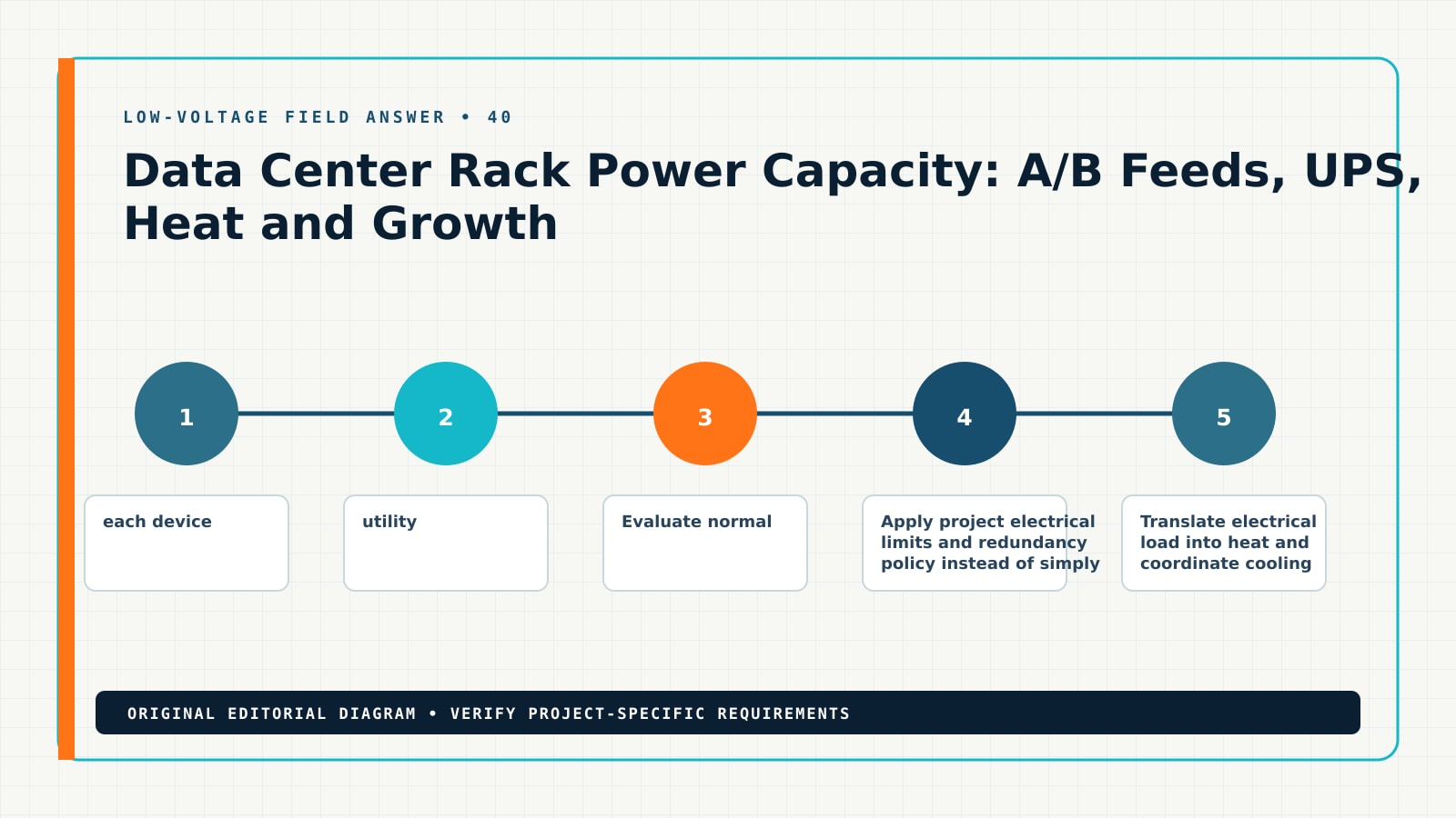 Data Center Rack Power Capacity: A/B Feeds, UPS, Heat and Growth — Editorial Diagram Diagram showing the documented workflow for data center rack power capacity calculation, including rack power, A B power, rack PDU, UPS capacity