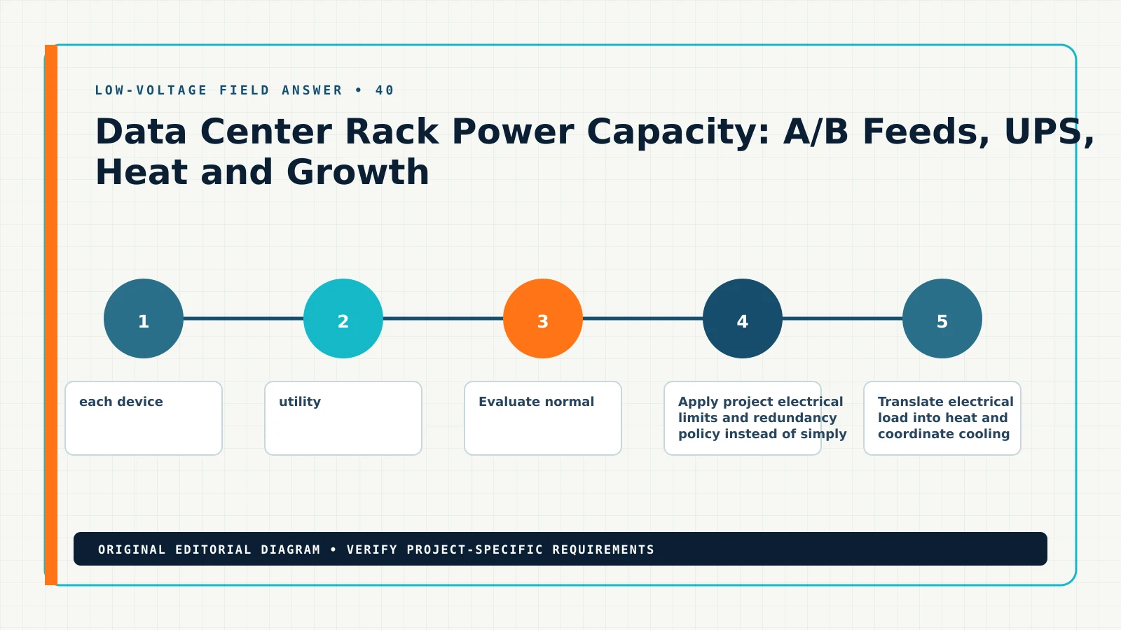 Diagram showing the documented workflow for data center rack power capacity calculation, including rack power, A B power, rack PDU, UPS capacity