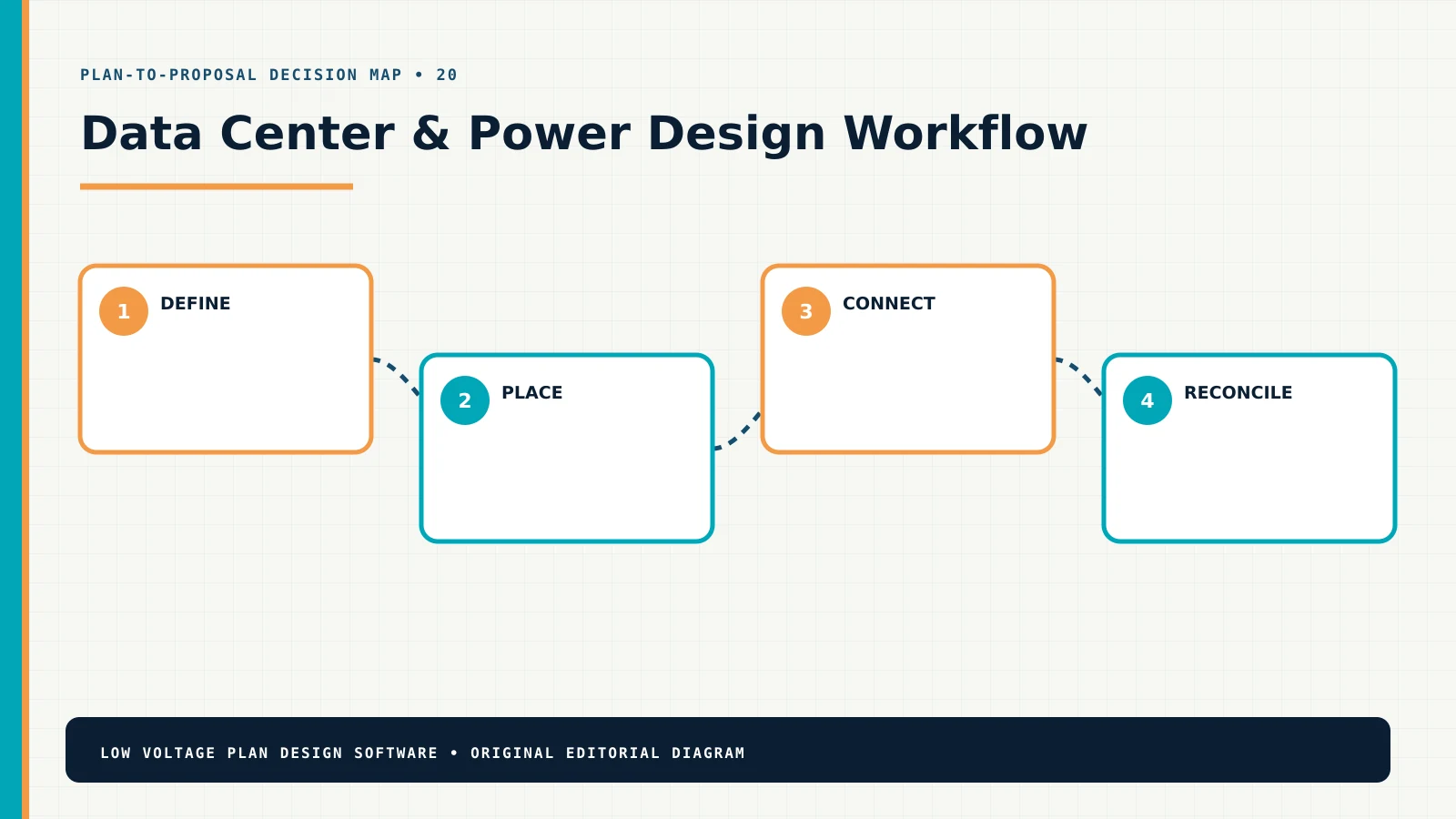 Data Center & Power design workflow from requirements through a coordinated proposal