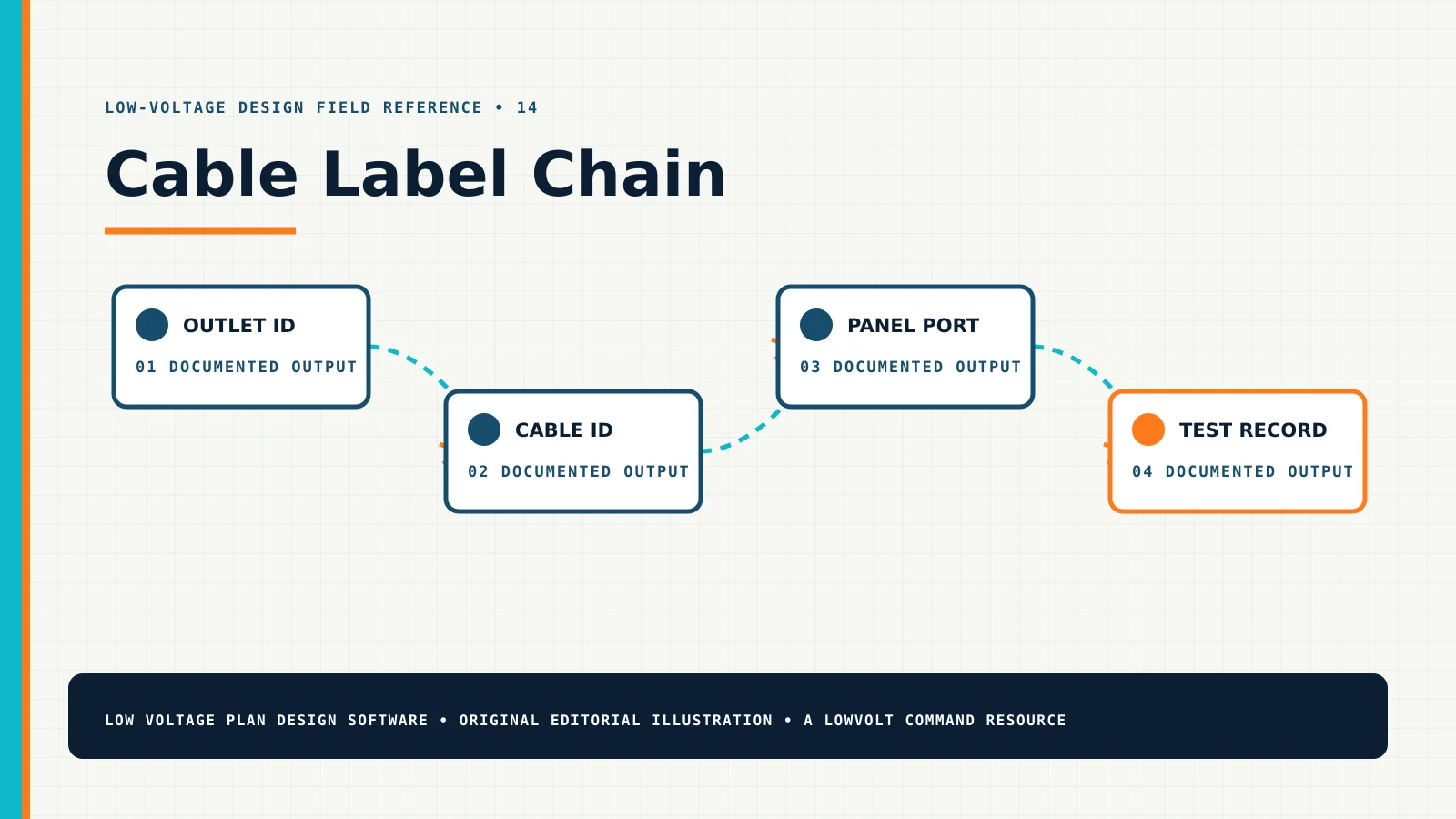 Cable Label Chain — Technical Diagram Cable Label Chain diagram showing outlet id, cable id, panel port, test record