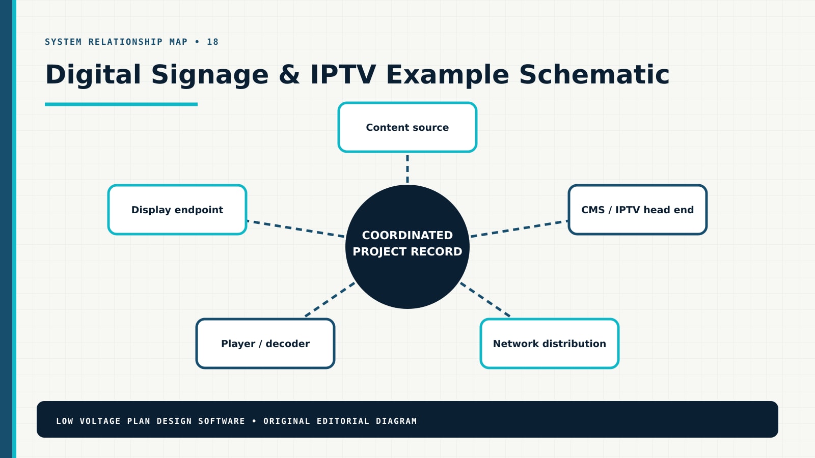 Digital Signage & IPTV Example System Schematic Digital Signage & IPTV system relationship diagram showing Content source, CMS / IPTV head end, Network distribution, Player / decoder, Display endpoint