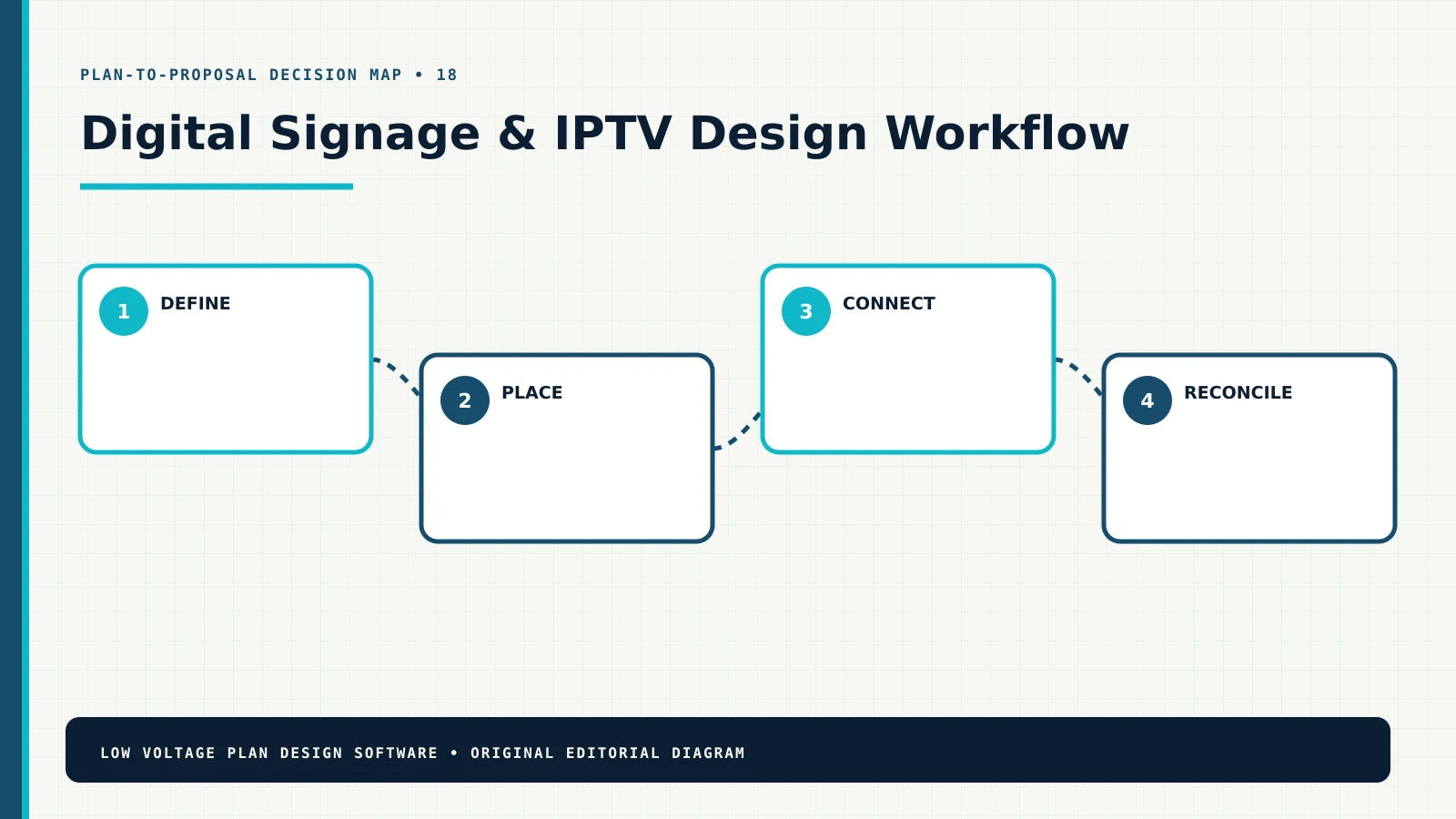 Digital Signage & IPTV design workflow from requirements through a coordinated proposal