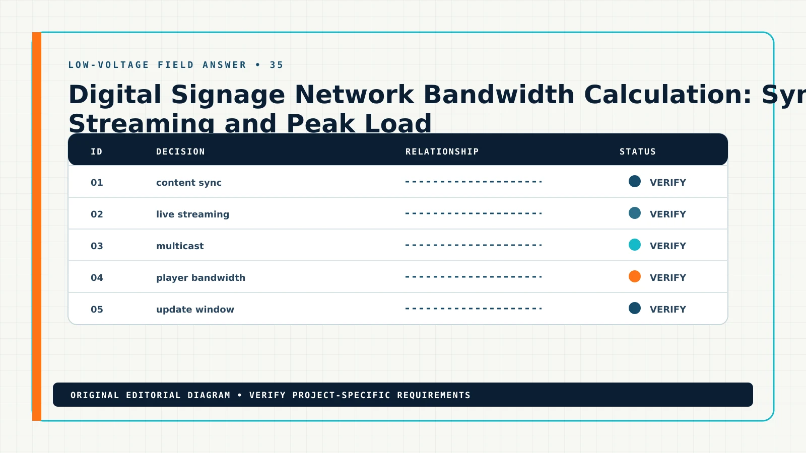 Diagram showing the documented workflow for digital signage network bandwidth calculation, including content sync, live streaming, multicast, player bandwidth