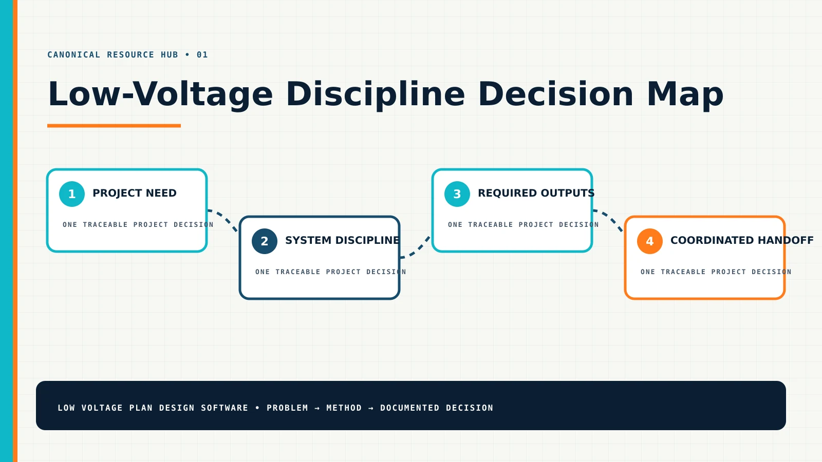 Low-Voltage Discipline Decision Map — Resource Hub Diagram Low-Voltage Discipline Decision Map showing project need, system discipline, required outputs, coordinated handoff