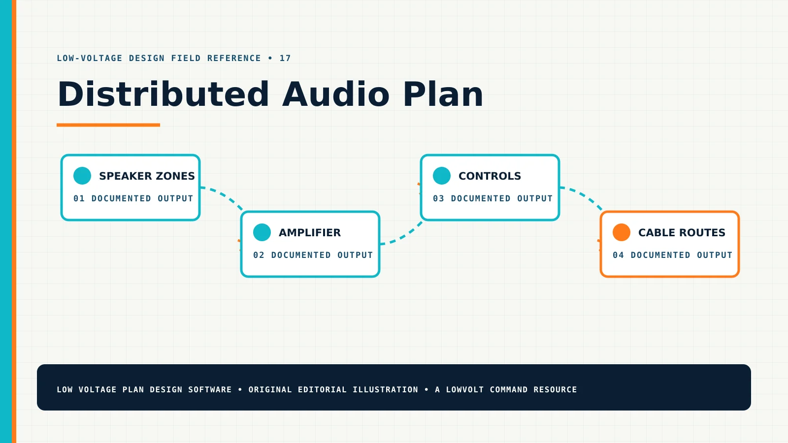 Distributed Audio Plan — Technical Diagram Distributed Audio Plan diagram showing speaker zones, amplifier, controls, cable routes