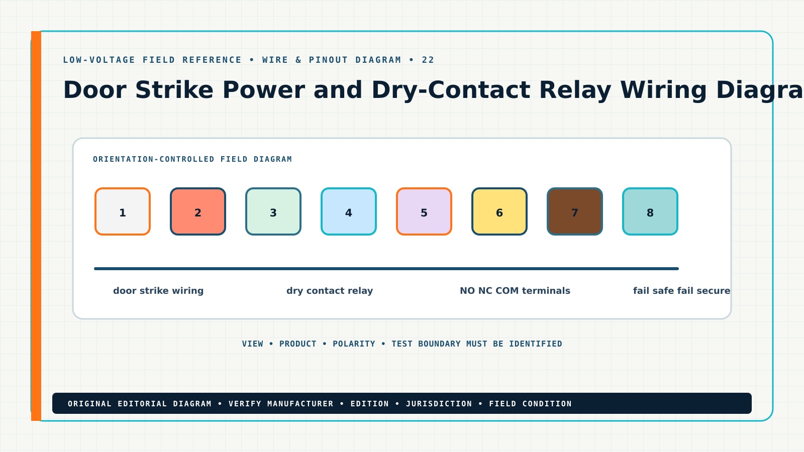 Door Strike Power and Dry-Contact Relay Wiring Diagram — Field Reference Diagram Original wire & pinout diagram for door strike dry contact wiring diagram, showing door strike wiring, dry contact relay, NO NC COM terminals, fail safe fail secure
