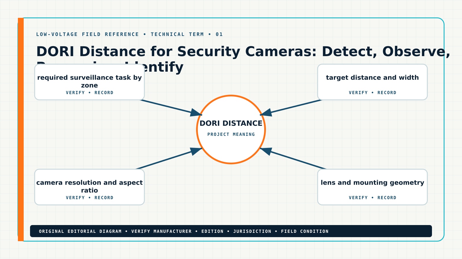 DORI Distance for Security Cameras: Detect, Observe, Recognize, Identify — Field Reference Diagram Original technical term for what is DORI distance for security cameras, showing DORI distance, pixel density, camera field of view, subject identification