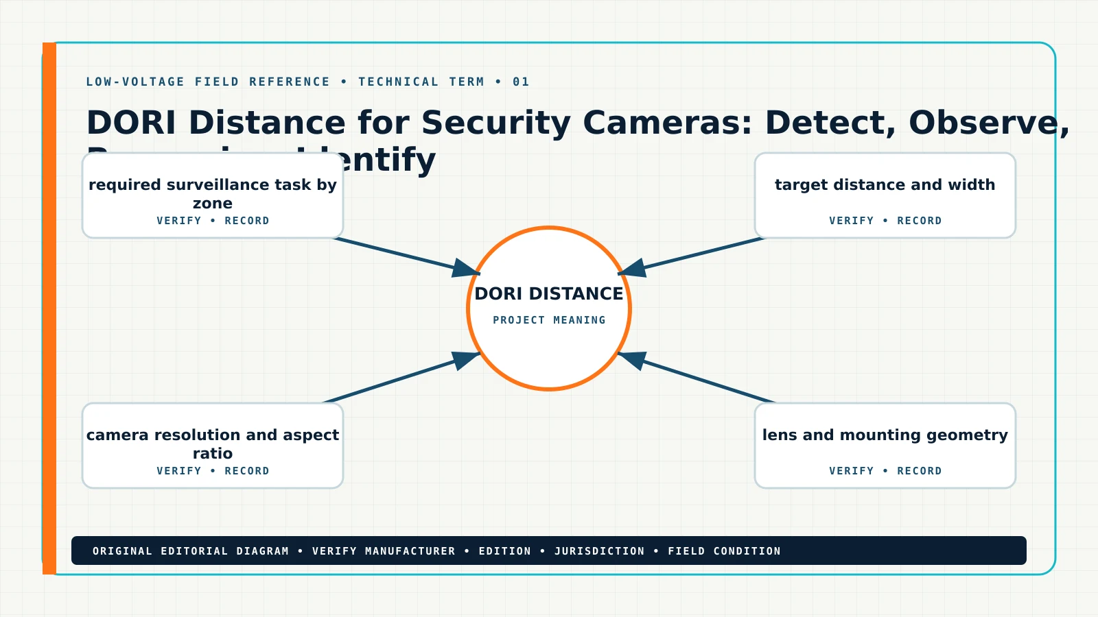 Original technical term for what is DORI distance for security cameras, showing DORI distance, pixel density, camera field of view, subject identification