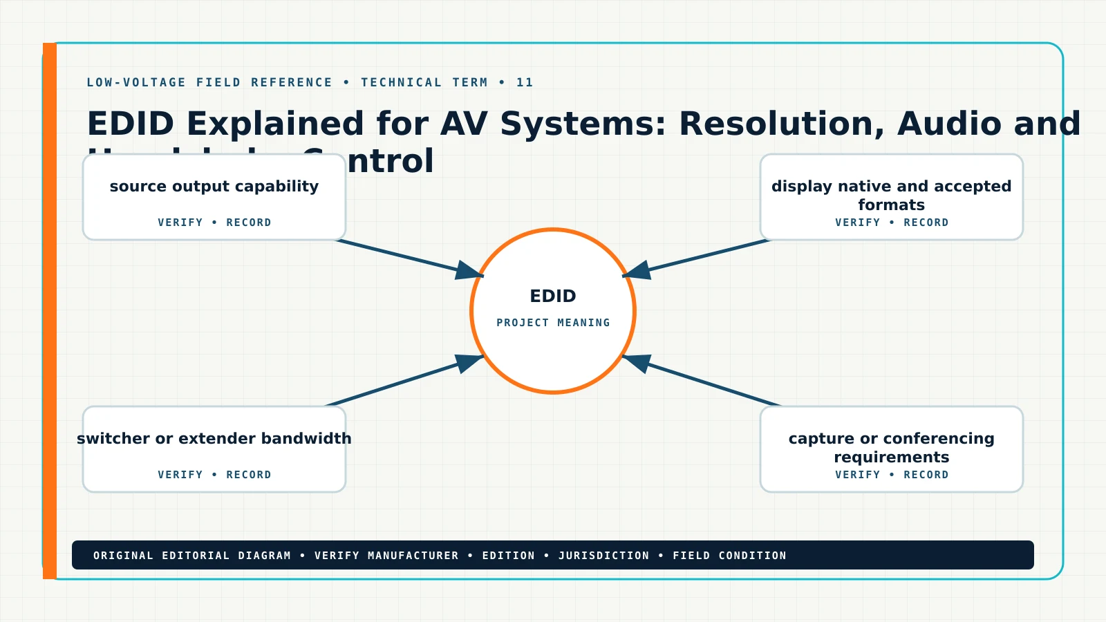 Original technical term for what is EDID in AV, showing EDID, HDMI handshake, display resolution, audio format