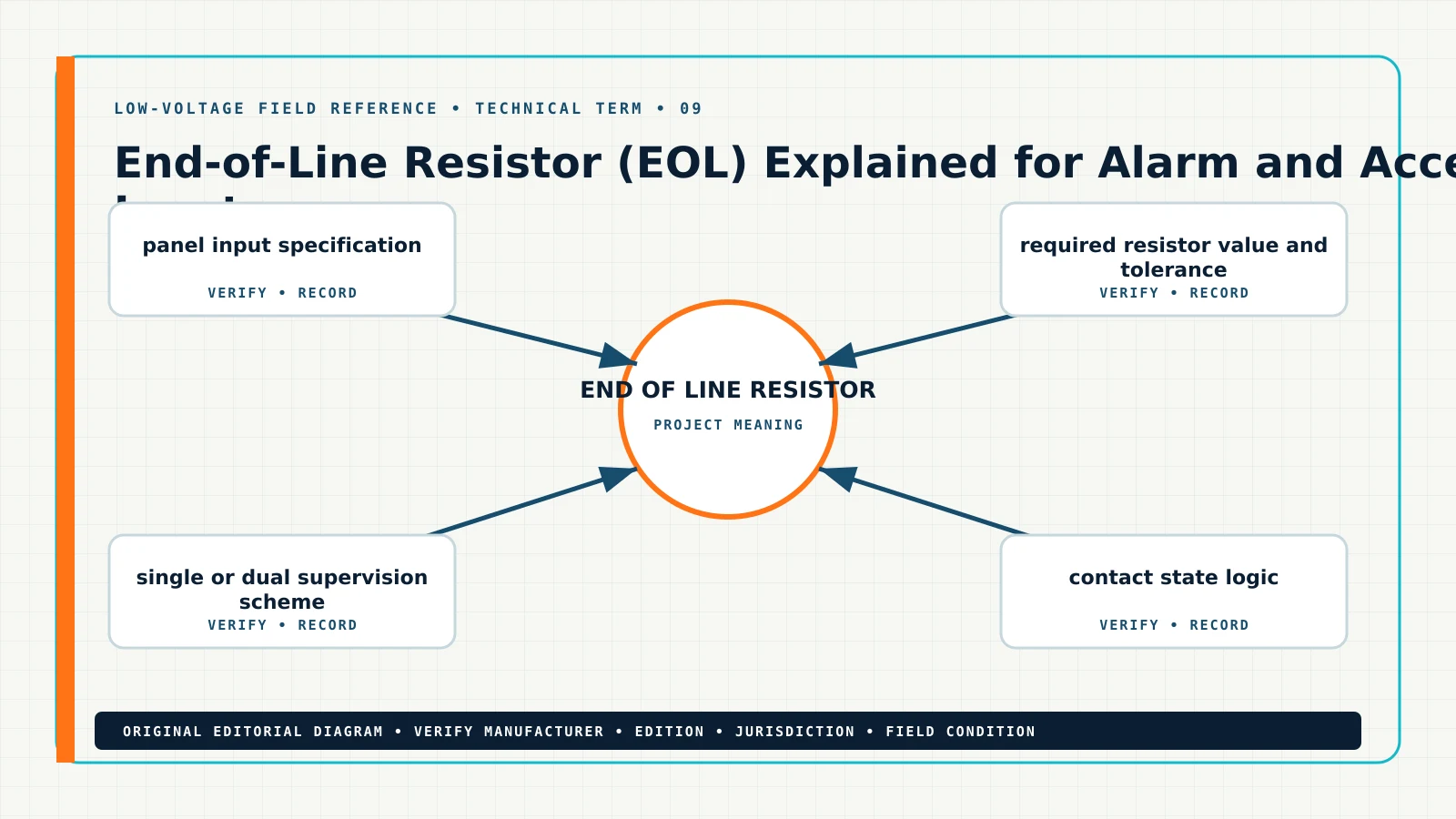 Original technical term for what is an end of line resistor, showing end of line resistor, EOL resistor, supervised input, double end of line