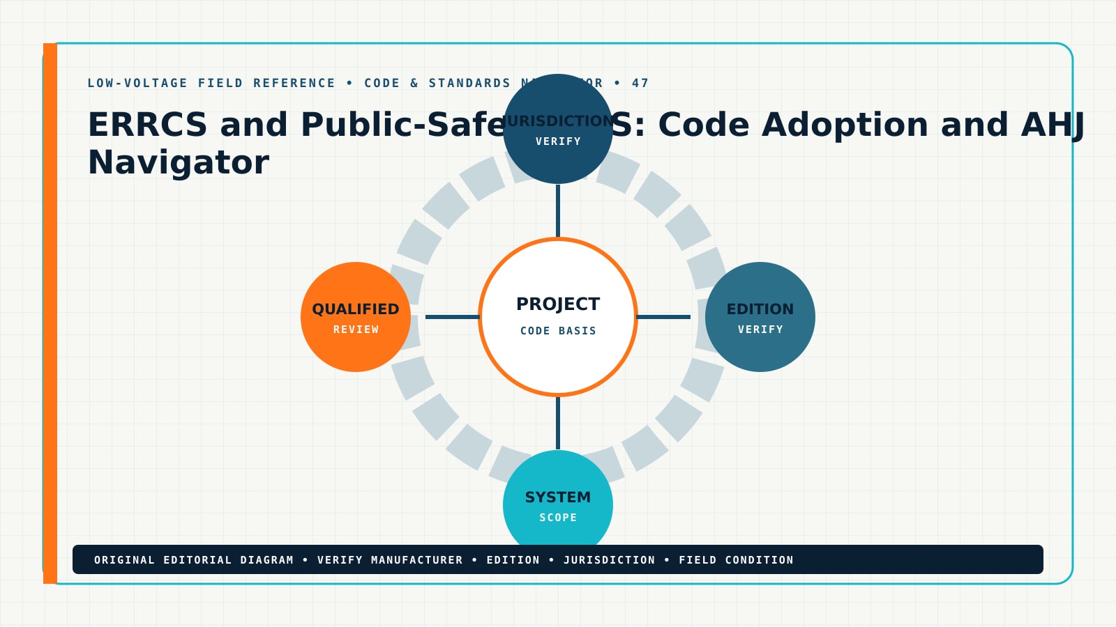Original code & standards navigator for ERRCS code requirements AHJ, showing ERRCS code requirements, public safety DAS, emergency responder radio coverage, AHJ radio criteria