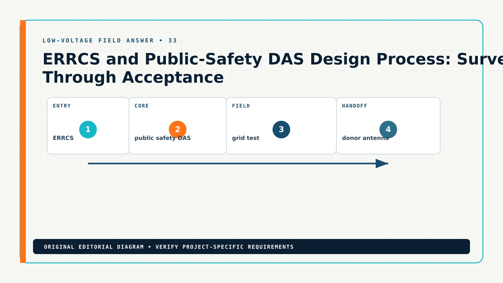 Diagram showing the documented workflow for ERRCS public safety DAS design process, including ERRCS, public safety DAS, grid test, donor antenna