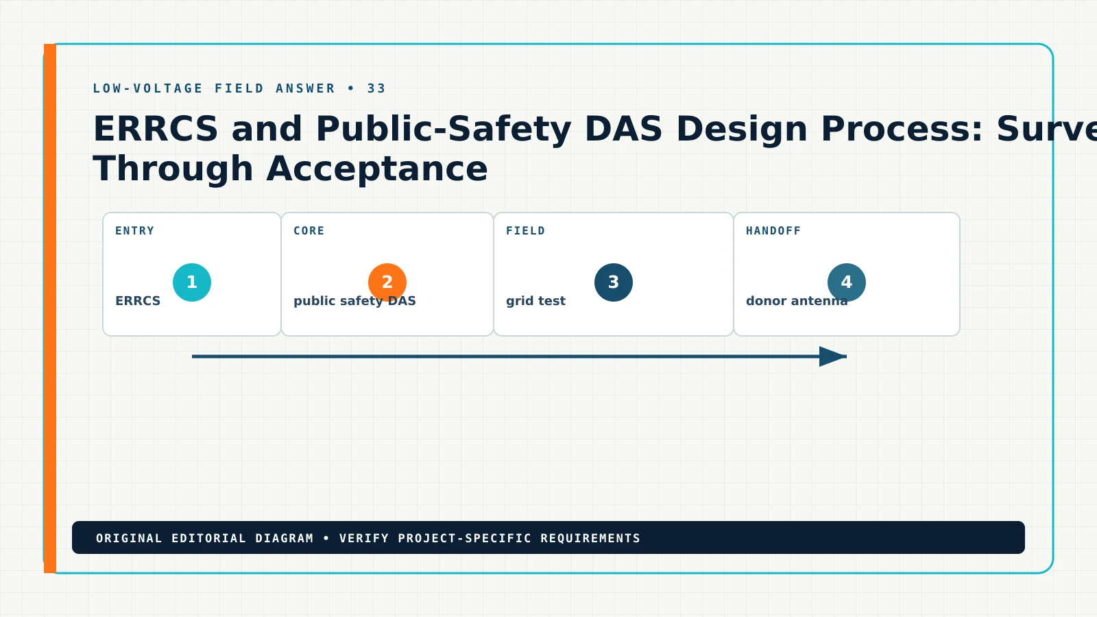 Diagram showing the documented workflow for ERRCS public safety DAS design process, including ERRCS, public safety DAS, grid test, donor antenna